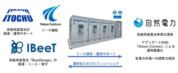 伊藤忠と自然電力、系統用蓄電池事業で協業 サブスクも検討