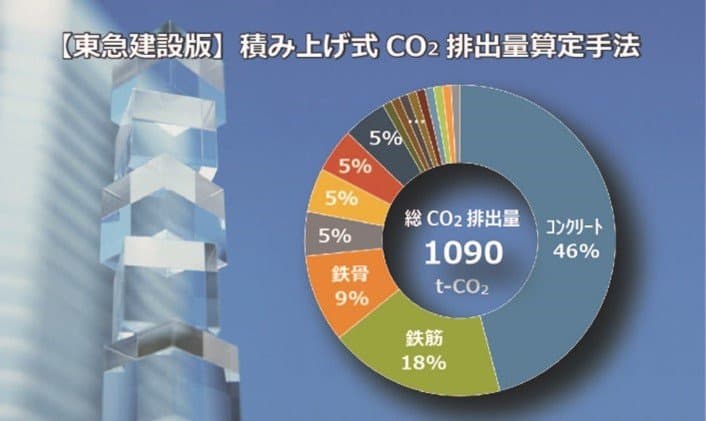 東急建設、建築資材のCO2排出量を「積み上げ式」で算定 仕組みを公開