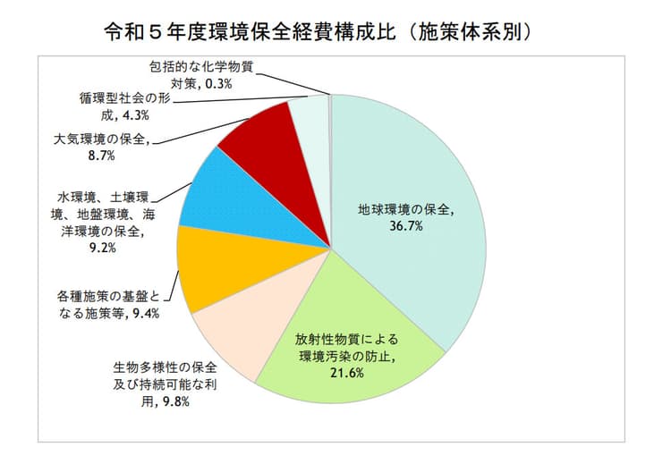 23年度予算案の環境保全経費、1.6兆円に 前年度比で169億円増