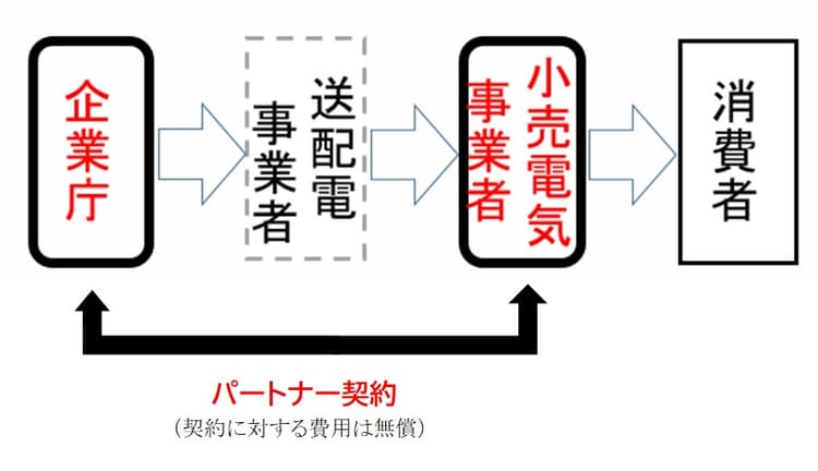 神奈川県、再エネ地産地消に取り組むパートナー企業2社を選定