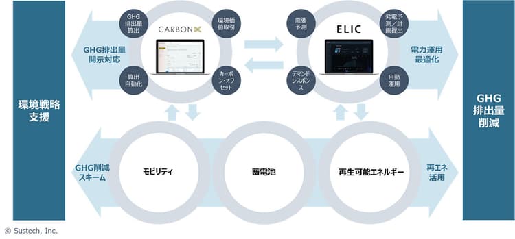 みずほ銀とサステックが協業 PPA活用や蓄電池の新規開発を目指す