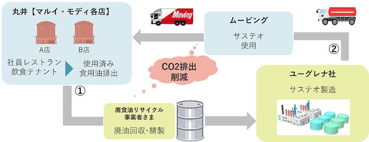 丸井、使用済み油をバイオ燃料にリサイクル CO2削減年間最大20トン