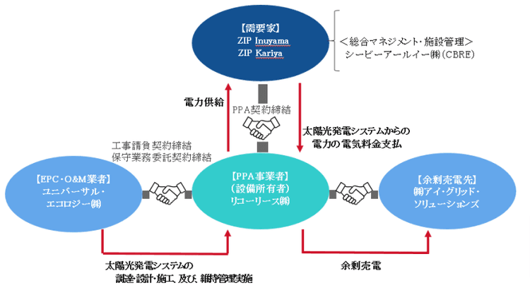リコーリース、物流施設にオンサイトPPA+余剰電力循環モデルを導入