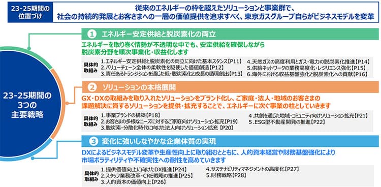 東京ガスグループ、新中期経営計画を発表 脱炭素に2300億円投資へ
