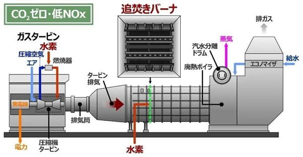 日本初、水素専焼ガスタービンコージェネ用の追焚きバーナ開発 東京ガスら