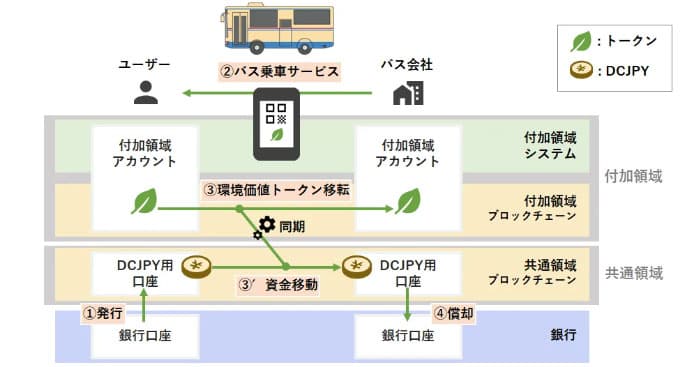 公共バスで環境価値を付加したデジタル通貨決済の実証実験 大阪