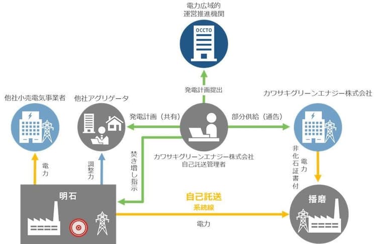川崎重工、脱炭素電力を自己託送 事業者間の融通をワンストップで 実証試験