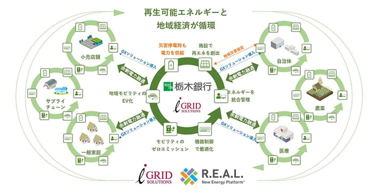 栃木銀とアイ・グリッド、再エネ新会社を設立へ 地域脱炭素を支援