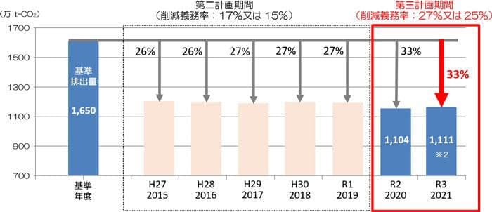 東京都キャップ&トレード、21年度はCO2排出33%減 電力低炭素化進む