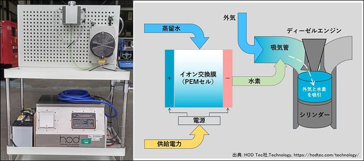 西松建設、建機に「水素アシスト技術」導入へ 発電機で実証実験