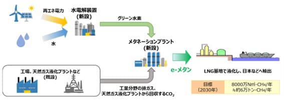 大阪ガス、豪州で非化石エネ由来の「合成メタン」を製造・輸出