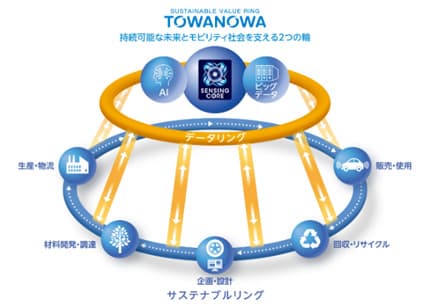 住友ゴム、タイヤ事業でサーキュラーエコノミー構想策定