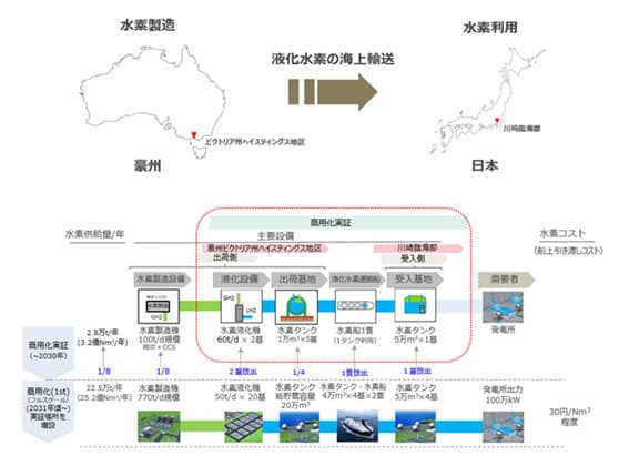 液化水素供給網の商用化実証、出荷・受入地を決定 豪州から日本へ海上輸送