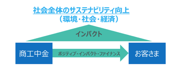 商工中金、榊原工業に「ポジティブ・インパクト・ファイナンス」で融資1億円