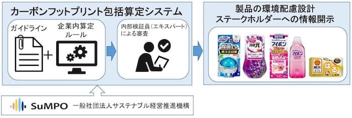 小林製薬、日本で3社目「カーボンフットプリント包括算定システム」認証取得