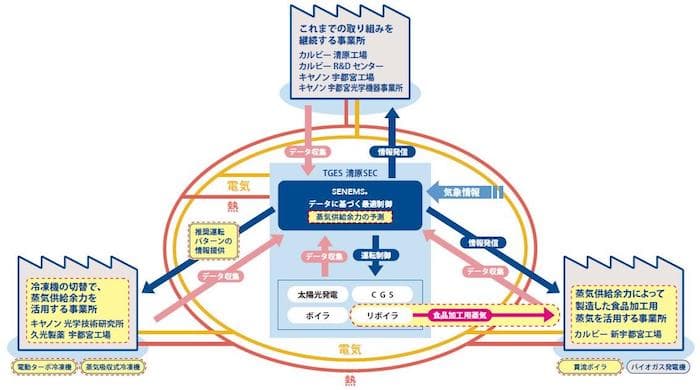 カルビーら4社共同の「清原団地スマエネ事業」 蒸気活用でCO2削減