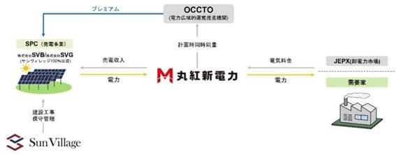 丸紅新電力、FIP転換の太陽光発電から電力買取 サンヴィレッジと契約