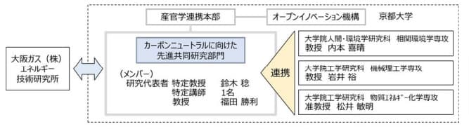京大と大阪ガス、脱炭素に向けた研究拠点を設置 メタネーション技術等