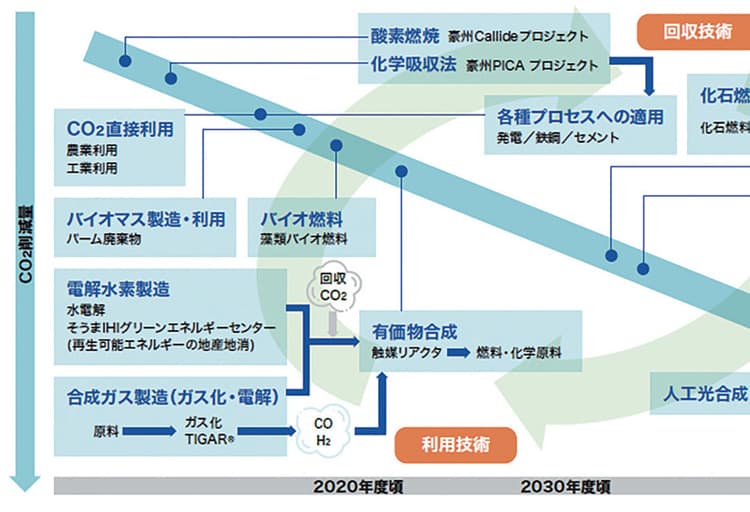 IHI、脱炭素への挑戦 技術で世界を変革する(後編)