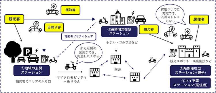 プラゴとNTTドコモ、軽井沢でEV活用の実証実験 回遊性向上目指す