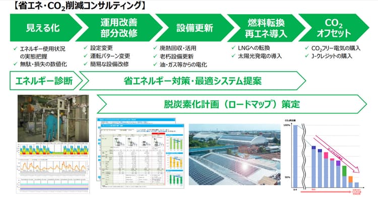 中国電力、省エネ・CO2削減コンサル開始 SHIFT事業活用で補助金も