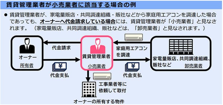 家電リサイクル法違反でレオパレス21に勧告
