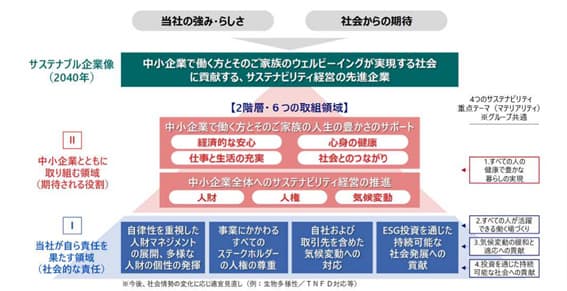 大同生命、25年度までにCO2を40%削減 サステナビリティ推進計画策定