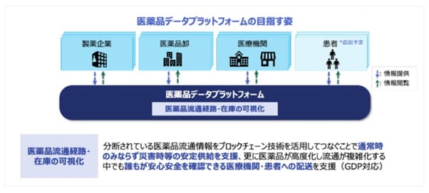 ブロックチェーンで医薬品の流通経路と在庫を可視化 日本IBMと製薬企業