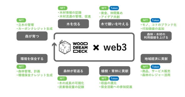 TIS、web3技術で森林資源の循環利用を活性化 埼玉県横瀬町