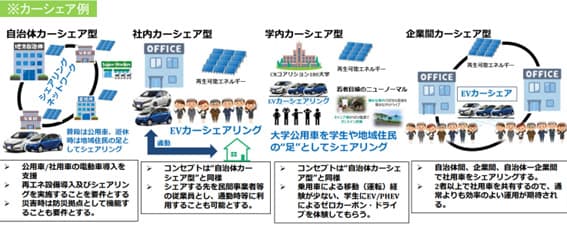 再エネ・EV同時導入で最大120万円 公用車・社用車を地域でシェア