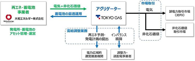 大和エネルギーと東京ガス、FIP制度下で再エネ・蓄電池を最適運用へ