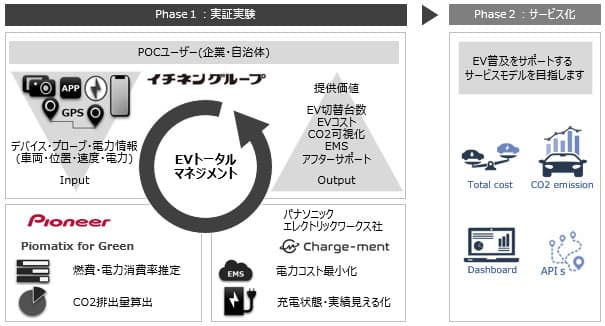 パナソニックら、EV導入から電力供給・運用までトータルで提供 実証開始
