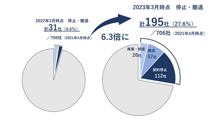 新電力の約3割がすでに「契約停止・撤退・倒産」に 1年で6.3倍に