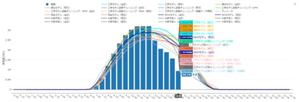 東芝ESSら、再エネ予測精度向上+蓄電池活用でインバランス量約7割削減