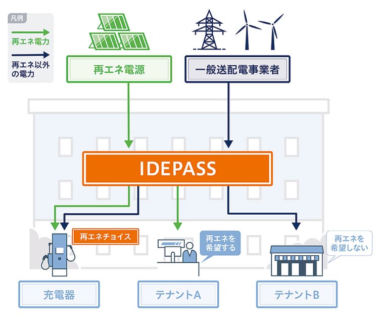 出光、再エネかそれ以外かを選べる「電力分別供給システム」を開発