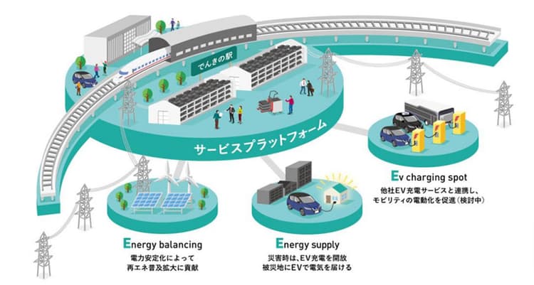 JR九州と住友商事、蓄電事業「でんきの駅」を発足 EVリユース電池活用