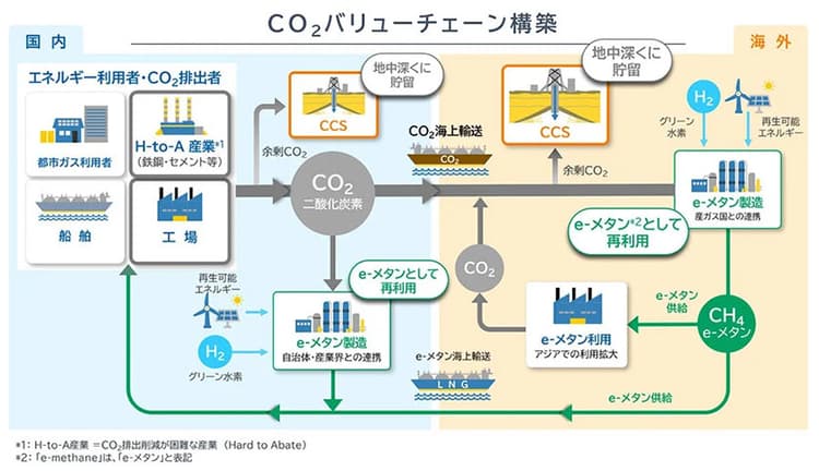 大阪ガスと三菱重工、CO2利活用で連携 回収から利用・貯留まで検証