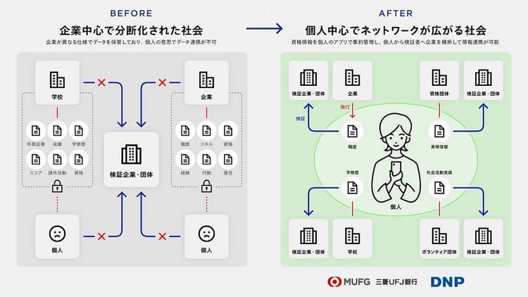 DNPと三菱UFJ銀、「分散型ID」の事業化検証 個人の属性を自ら管理