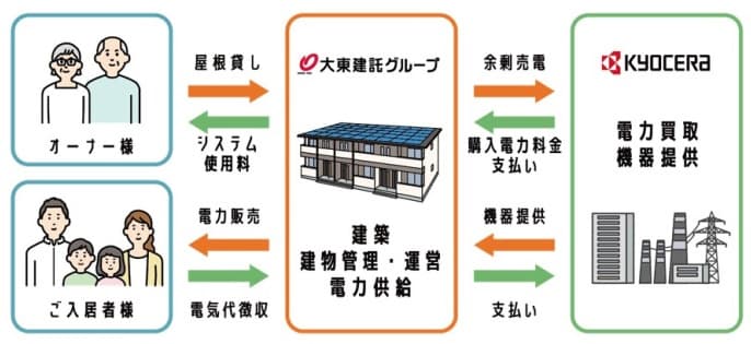 大東建託と京セラ、ZEH賃貸住宅の太陽光余剰電力を工場等で活用