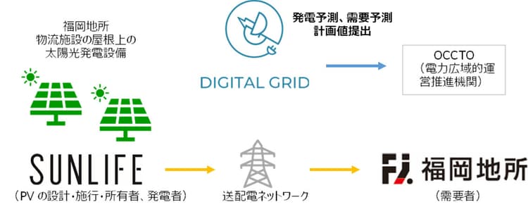 デジタルグリッド、太陽光自己託送を支援 発電・需要予測などを代行
