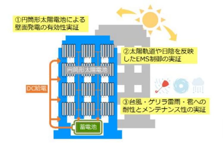 円筒形太陽電池で、都市型壁面発電の有効性実証へ 東京都ら
