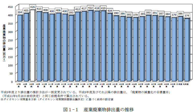 20年度の産廃排出量、3億7382万トン 調査開始以来最小に