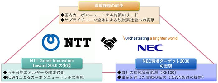 NTTとNECが「脱炭素」実現へ連携 再エネ・供給網対策を推進