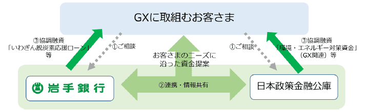 岩手銀行、GX推進事業者の支援強化 日本公庫と協調融資スキーム創設