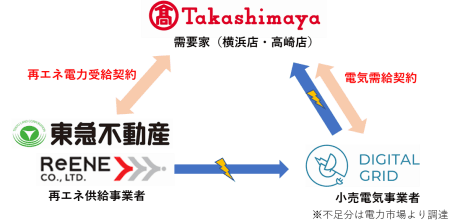 高島屋、2年間の「短期PPA」で再エネ電力導入 長期契約以外を実証へ