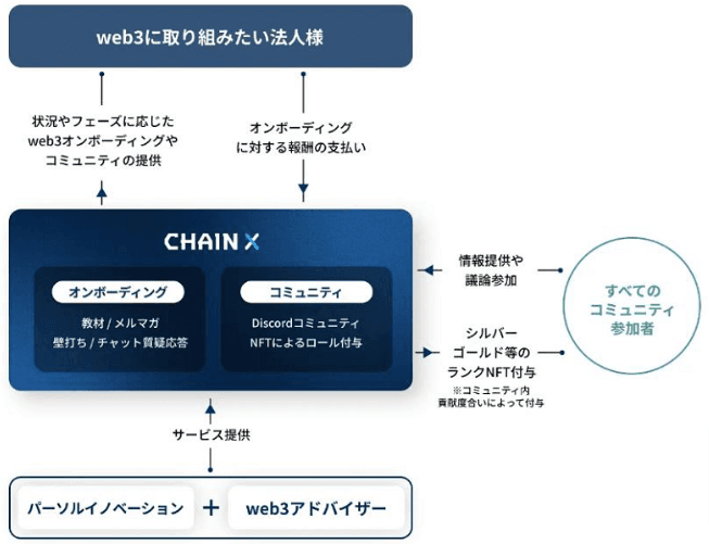 パーソルイノベーション 法人のweb3事業を支援 情報コミュニティで