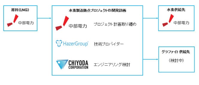 中部電力ら、メタンから水素と固体炭素製造 中部圏で拠点開発