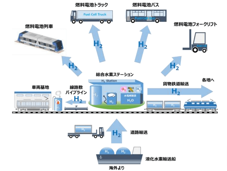 JR西、駅に水素供給・輸送の拠点設置へ 燃料電池列車も開発