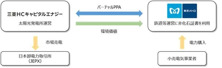 東京メトロ、バーチャルPPAで「追加性」のある再エネ調達 国内鉄道業界初