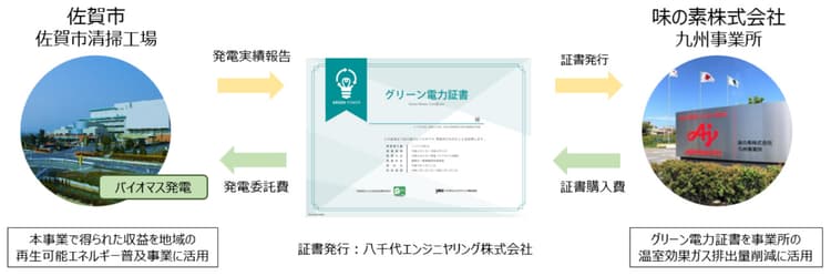 味の素ら、官民共同で再エネ地産地消 市清掃工場由来の電力活用
